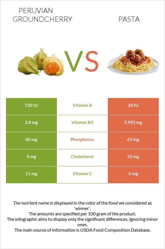 Peruvian groundcherry vs Pasta infographic