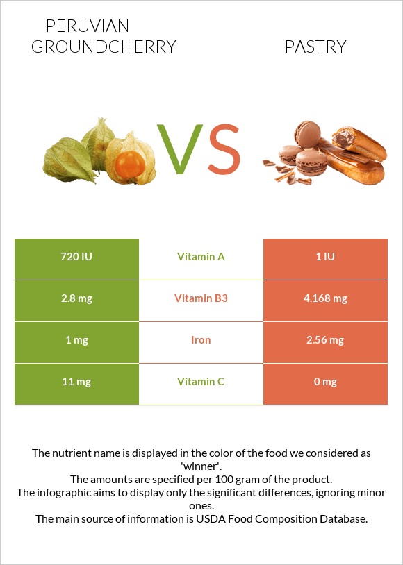 Peruvian groundcherry vs Pastry infographic