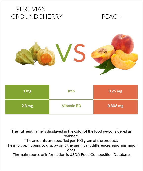 Peruvian groundcherry vs Peach infographic
