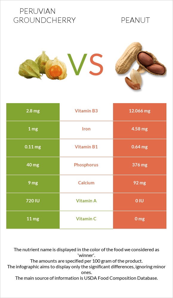 Peruvian groundcherry vs Peanut infographic