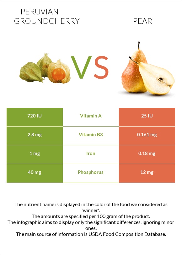Peruvian groundcherry vs Pear infographic