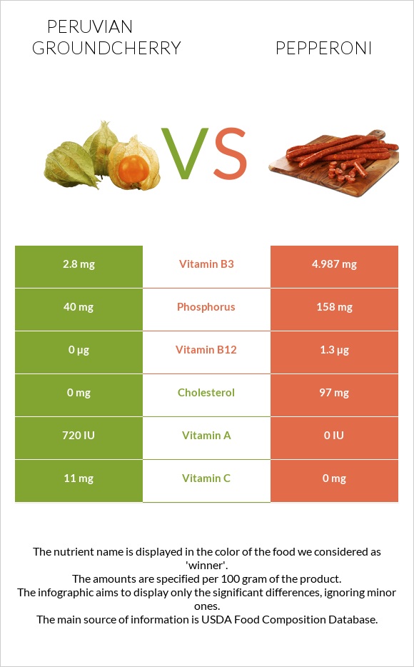 Peruvian groundcherry vs Pepperoni infographic