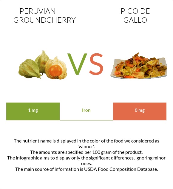 Peruvian groundcherry vs Pico de gallo infographic