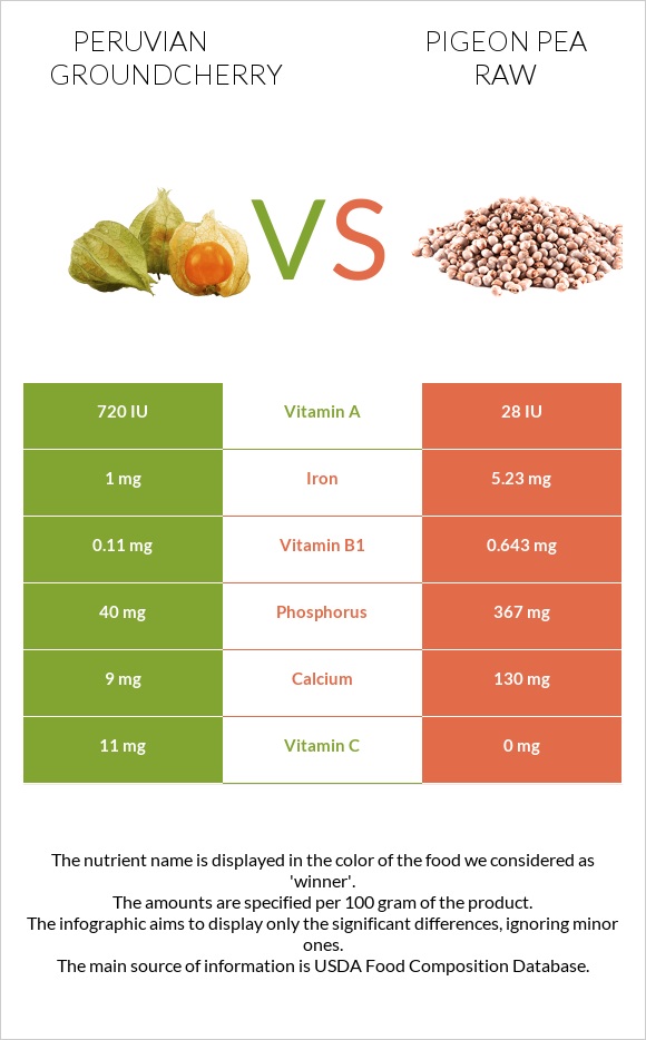 Peruvian groundcherry vs Pigeon pea raw infographic