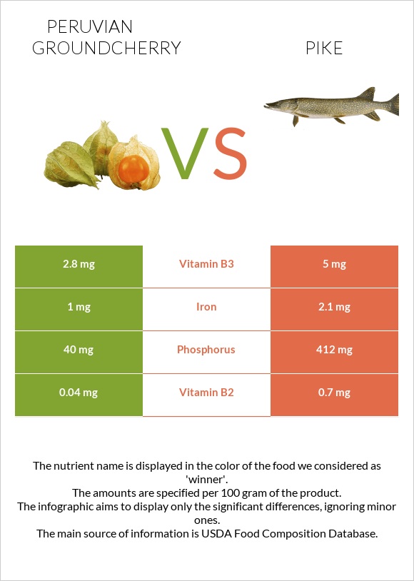 Peruvian groundcherry vs Pike infographic