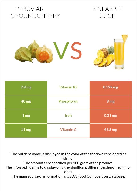Peruvian groundcherry vs Pineapple juice infographic