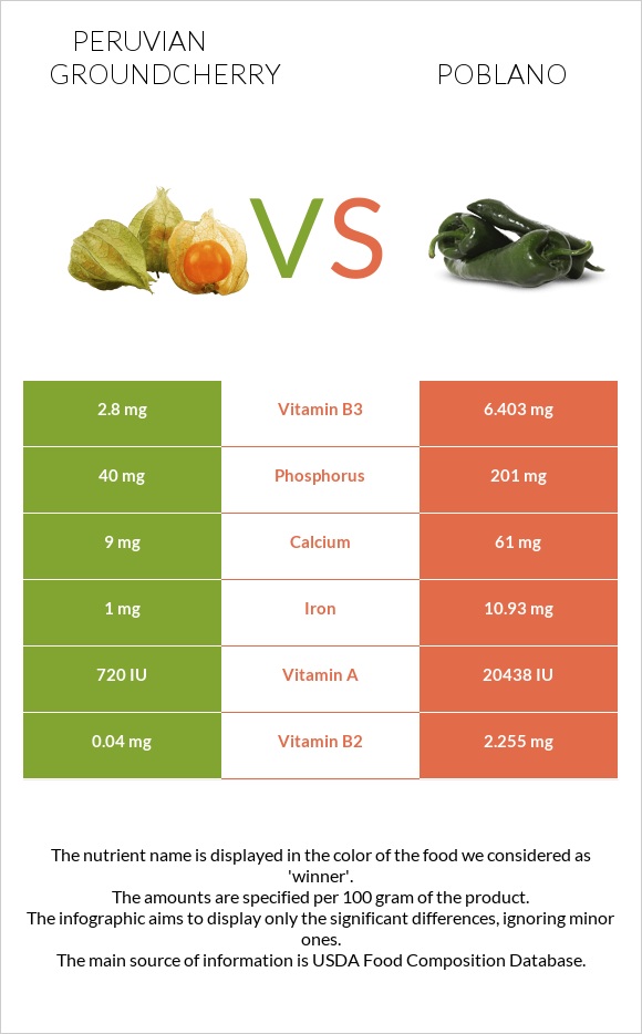 Peruvian groundcherry vs Poblano infographic