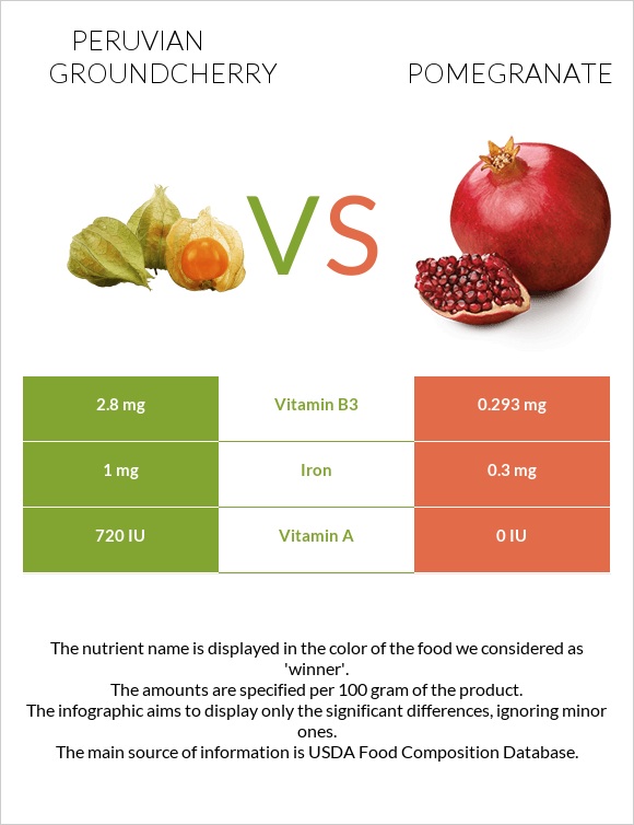 Peruvian groundcherry vs Pomegranate infographic