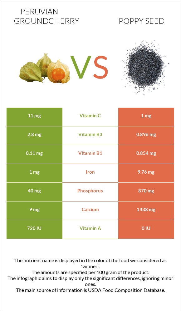 Peruvian groundcherry vs Poppy seed infographic