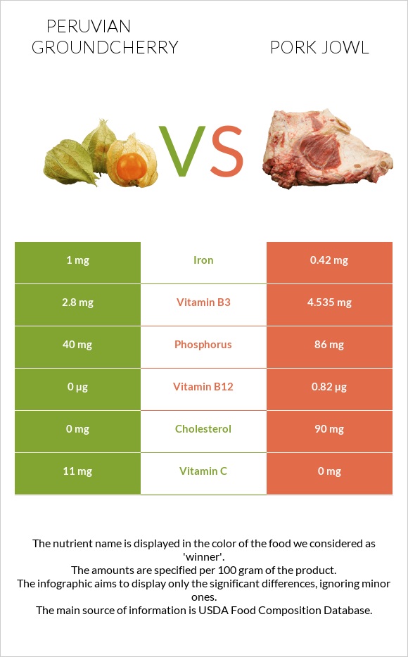 Peruvian groundcherry vs Pork jowl infographic