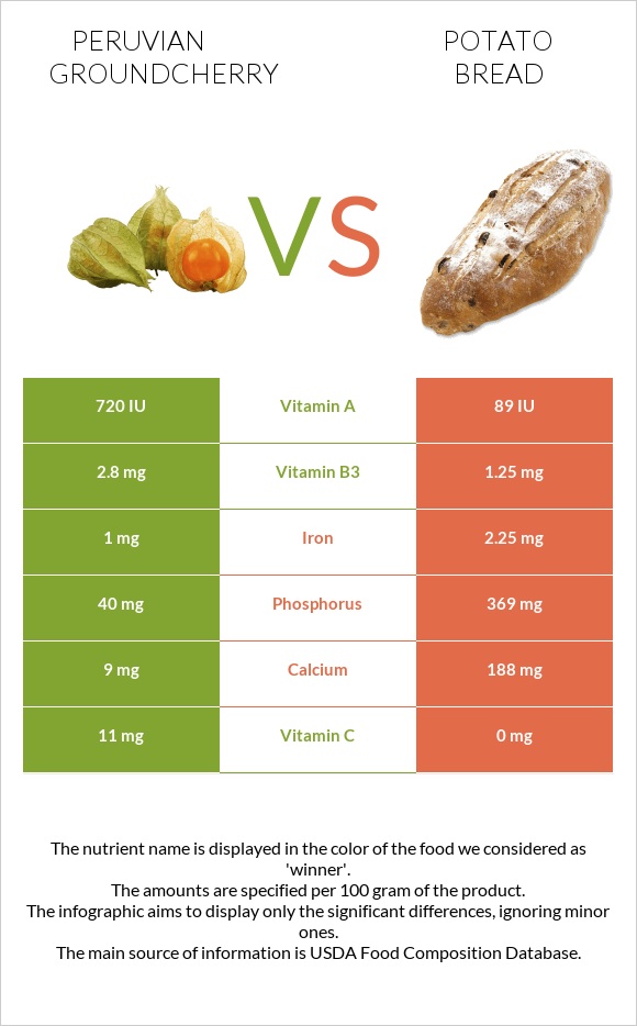 Peruvian groundcherry vs Potato bread infographic