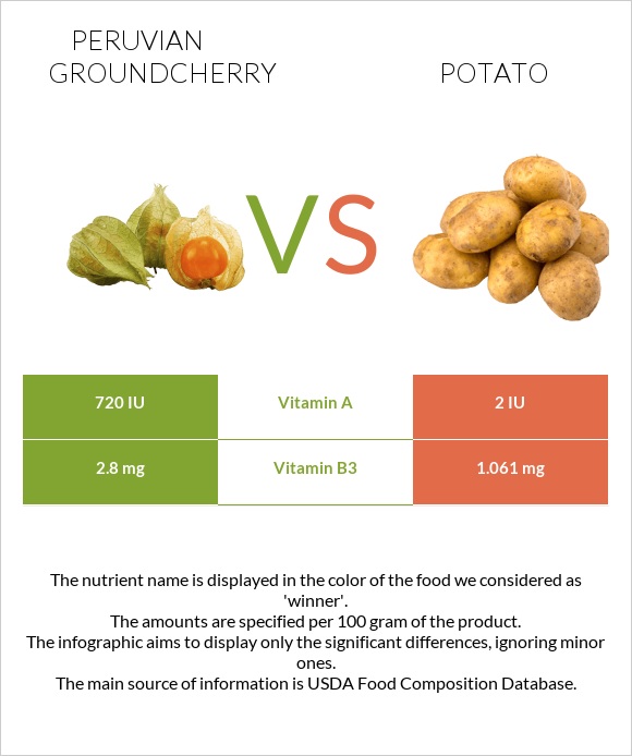 Peruvian groundcherry vs Potato infographic