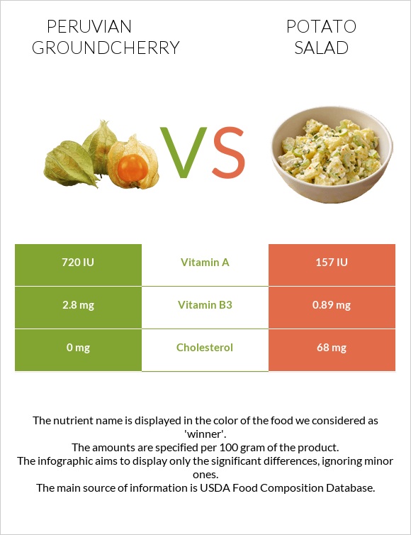 Peruvian groundcherry vs Potato salad infographic