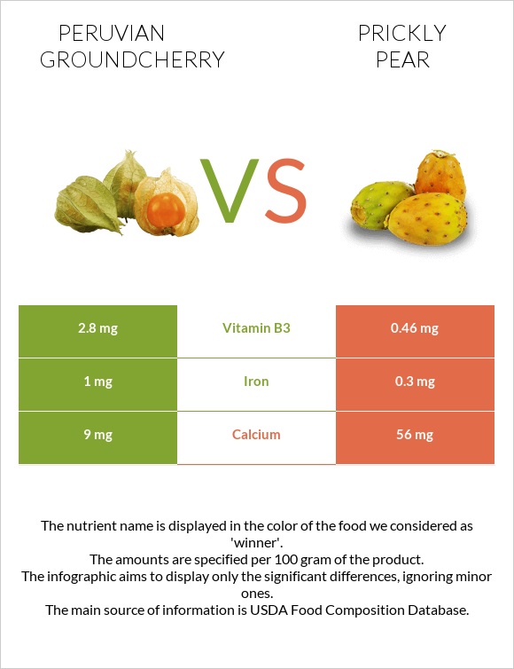 Peruvian groundcherry vs Prickly pear infographic