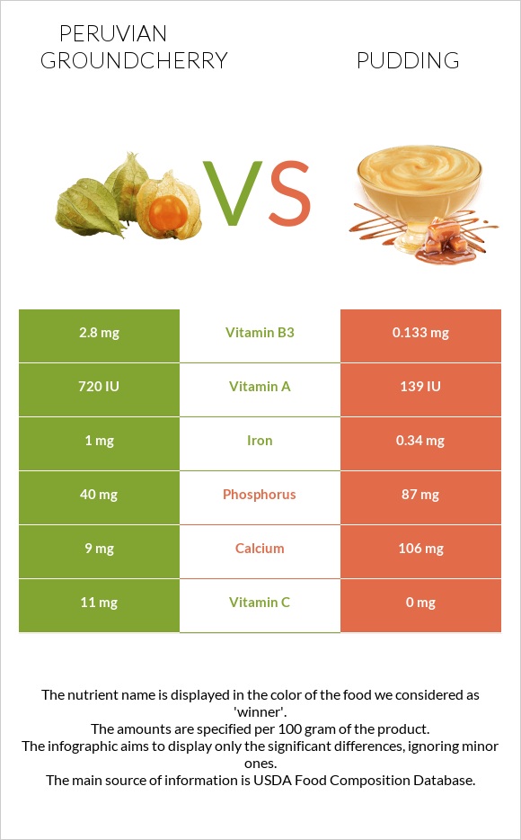 Peruvian groundcherry vs Pudding infographic