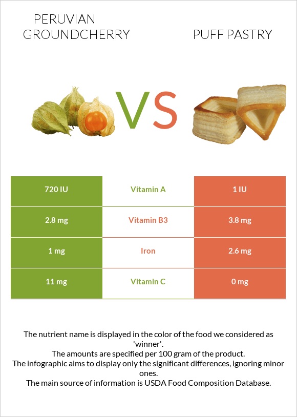 Peruvian groundcherry vs Puff pastry infographic