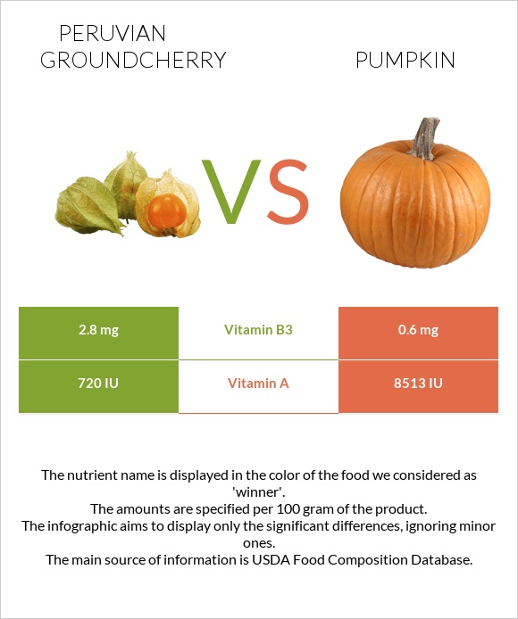 Peruvian groundcherry vs Pumpkin infographic