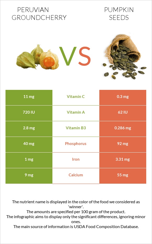 Peruvian groundcherry vs Pumpkin seeds infographic