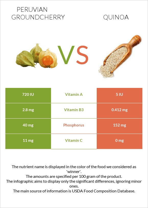 Peruvian groundcherry vs Quinoa infographic