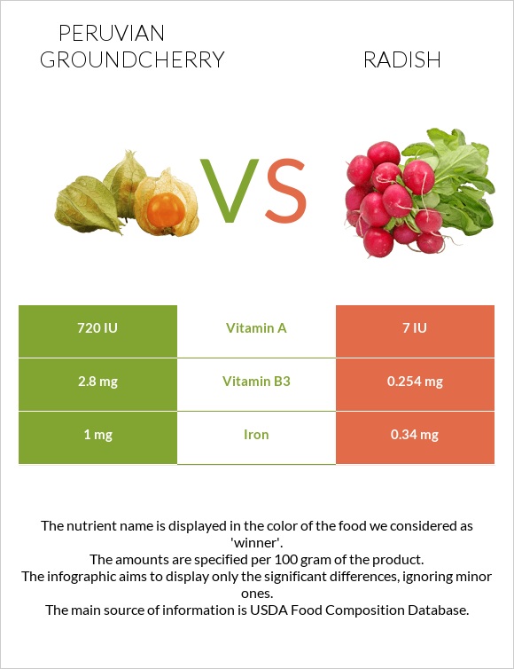 Peruvian groundcherry vs Radish infographic