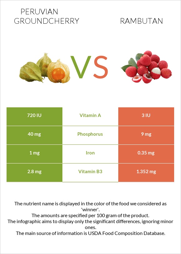 Peruvian groundcherry vs Rambutan infographic