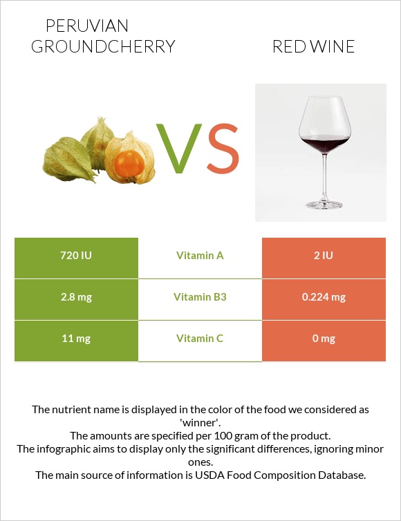 Peruvian groundcherry vs Red Wine infographic