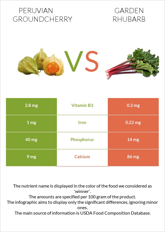 Peruvian groundcherry vs Garden rhubarb infographic