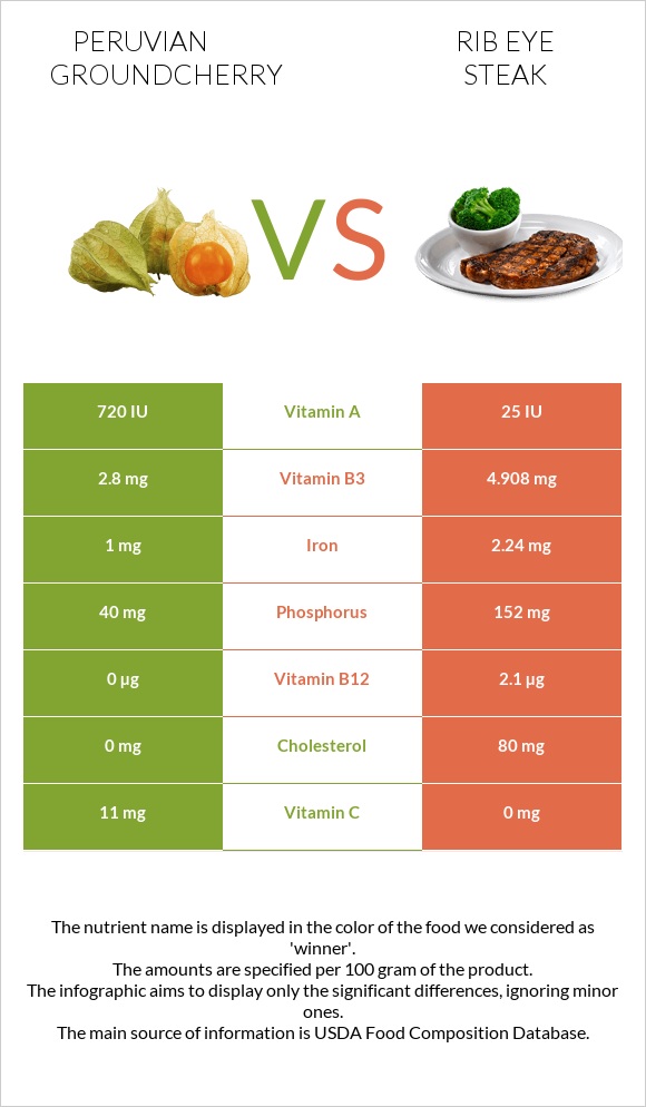 Peruvian groundcherry vs Rib eye steak infographic