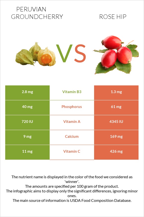 Peruvian groundcherry vs Rose hip infographic