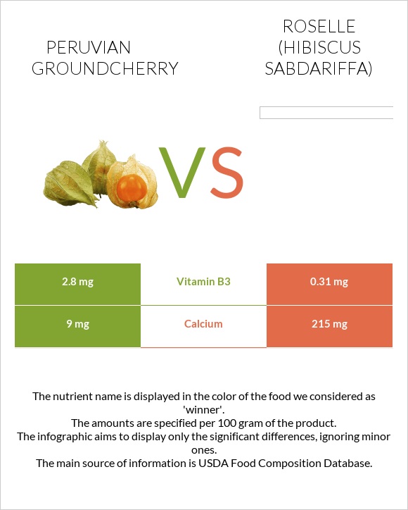 Peruvian groundcherry vs Roselle (Hibiscus sabdariffa) infographic