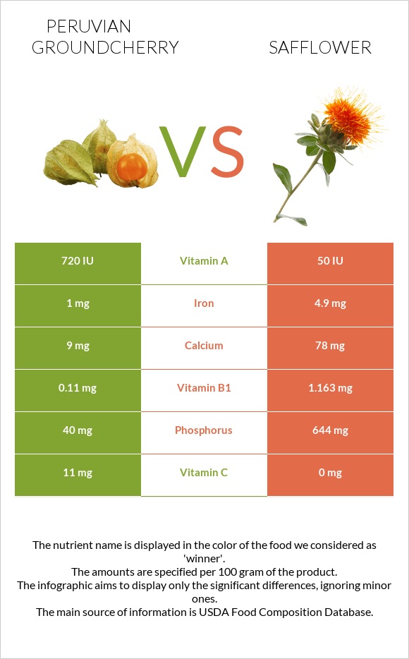 Peruvian groundcherry vs Safflower infographic