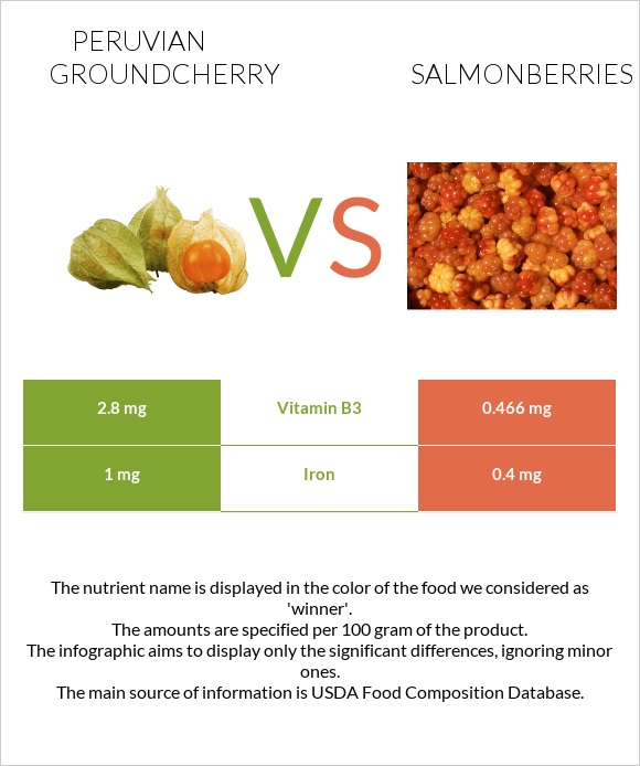 Peruvian groundcherry vs Salmonberries infographic