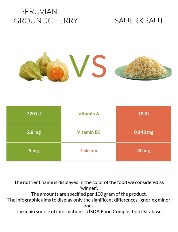 Peruvian groundcherry vs Sauerkraut infographic