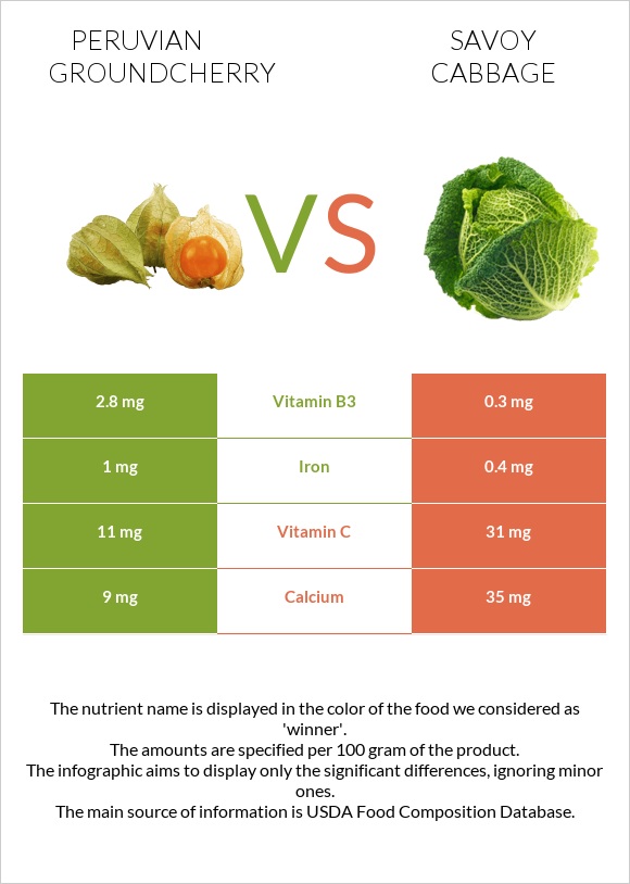 Peruvian groundcherry vs Սավոյան կաղամբ infographic