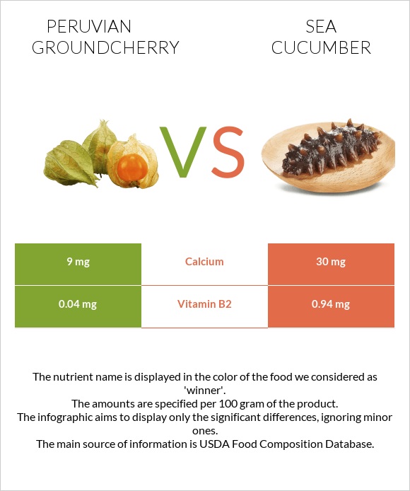 Peruvian groundcherry vs Sea cucumber infographic