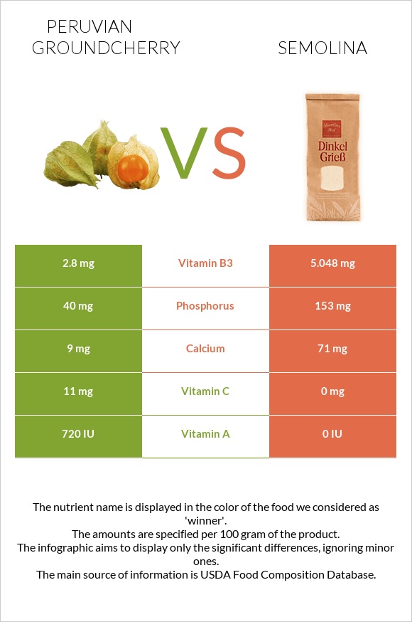 Peruvian groundcherry vs Semolina infographic