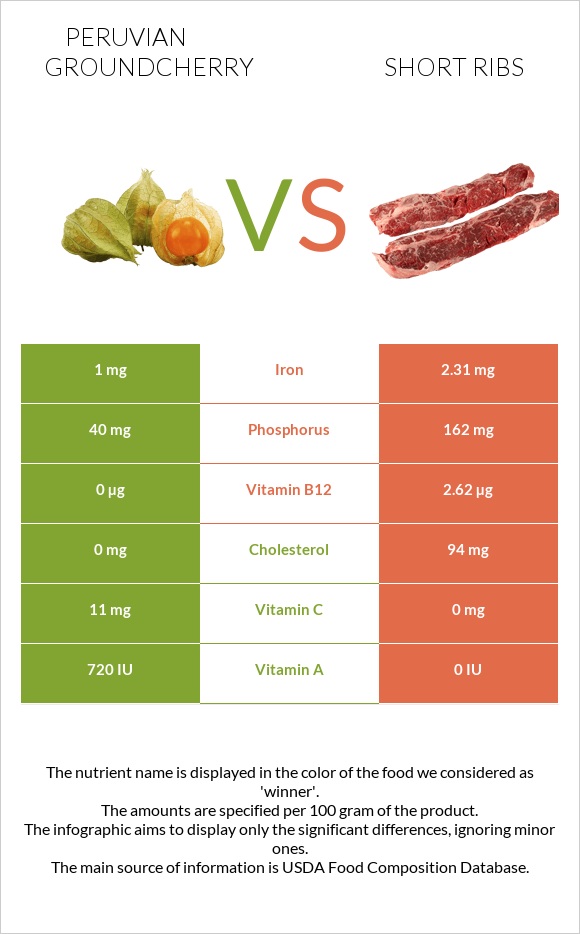 Peruvian groundcherry vs Short ribs infographic