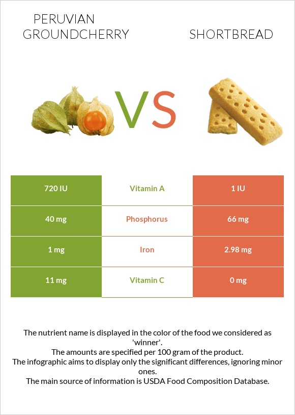 Peruvian groundcherry vs Shortbread infographic