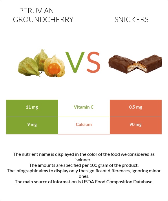 Peruvian groundcherry vs Snickers infographic