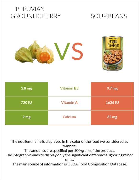 Peruvian groundcherry vs Soup beans infographic