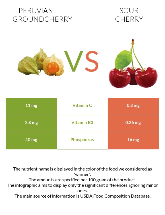 Peruvian groundcherry vs Sour cherry infographic
