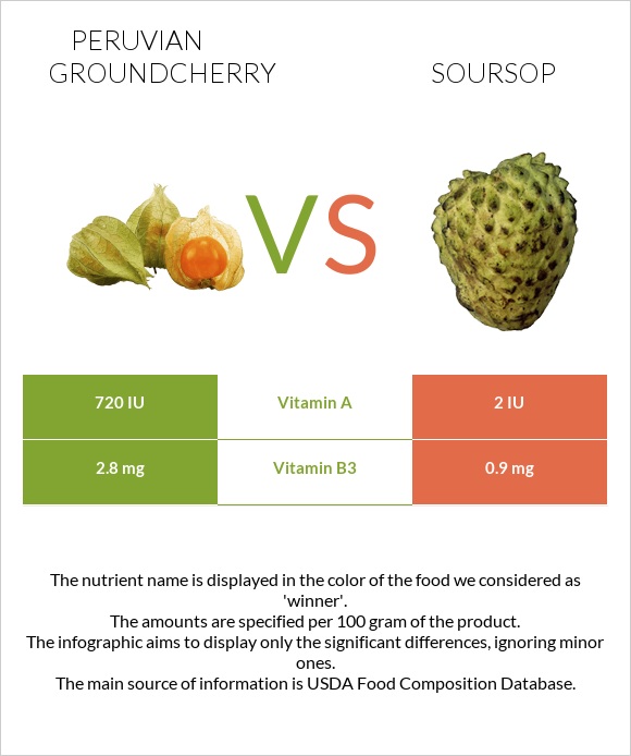 Peruvian groundcherry vs Soursop infographic