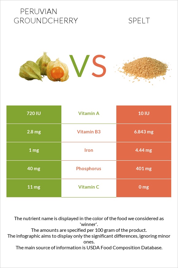 Peruvian groundcherry vs Spelt infographic