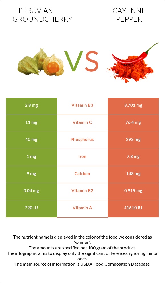 Peruvian groundcherry vs Cayenne pepper infographic