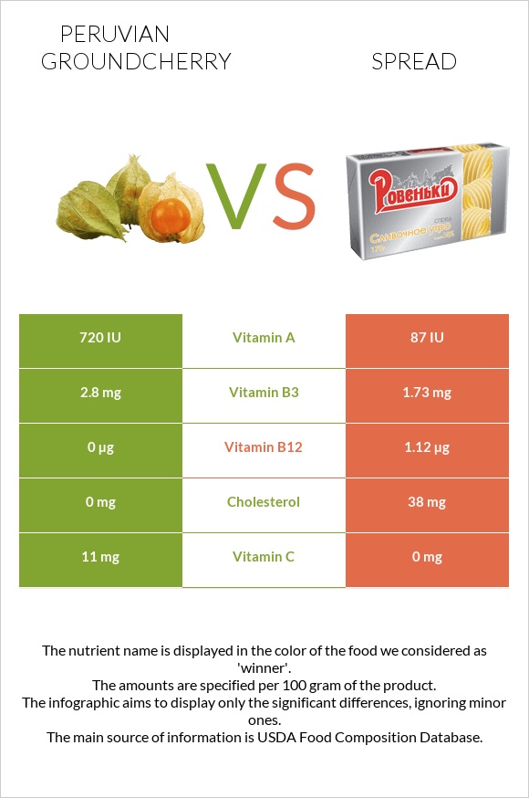 Peruvian groundcherry vs Spread infographic