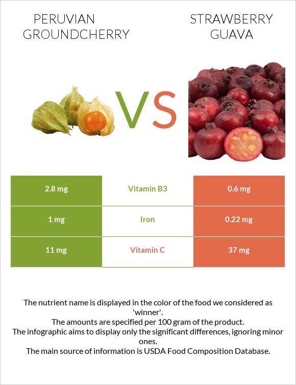 Peruvian groundcherry vs Ելակի գուավա infographic