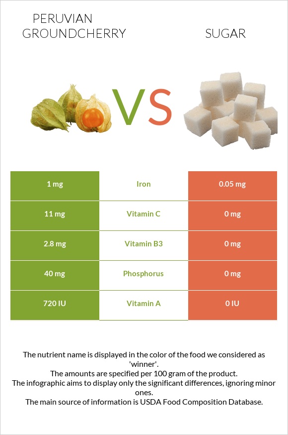 Peruvian groundcherry vs Շաքար infographic