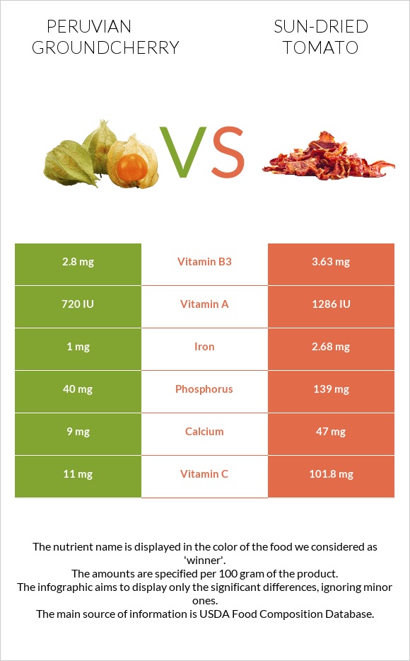 Peruvian groundcherry vs Լոլիկի չիր infographic