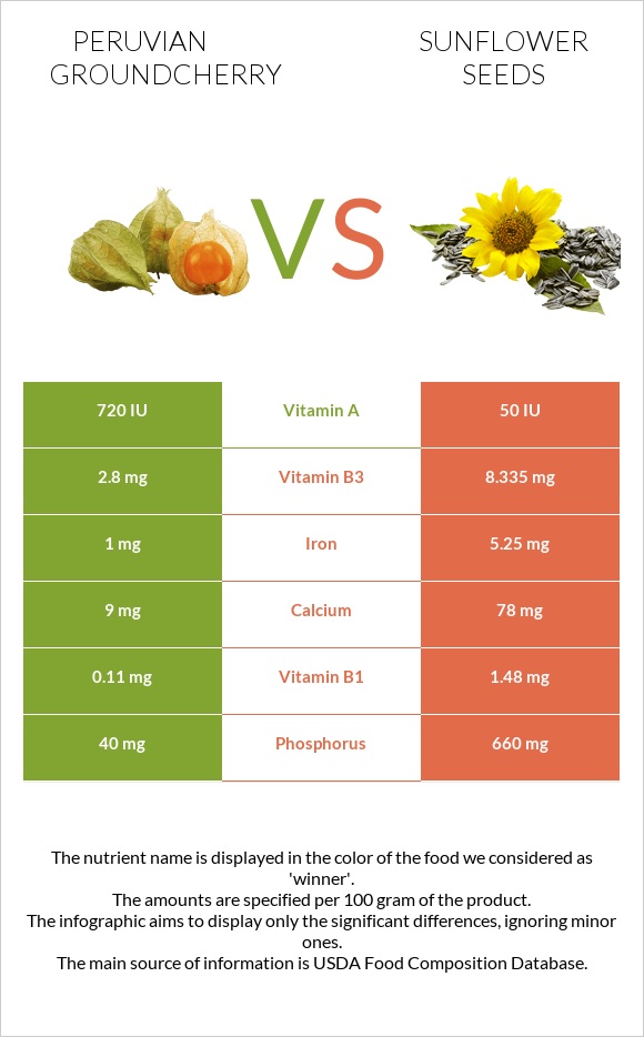 Peruvian groundcherry vs Sunflower seeds infographic