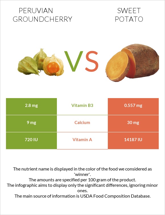 Peruvian groundcherry vs Sweet potato infographic